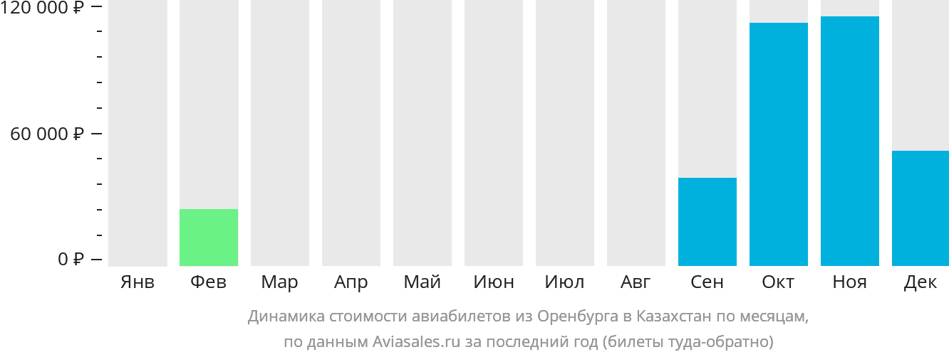 Динамика стоимости авиабилетов из Оренбурга в Казахстан по месяцам