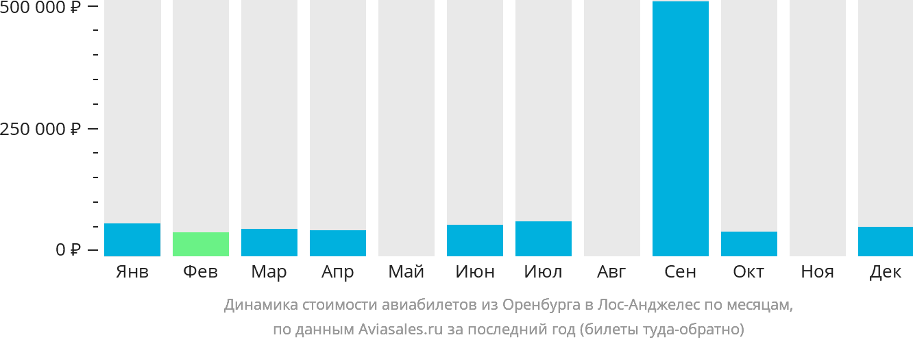 Динамика стоимости авиабилетов из Оренбурга в Лос-Анджелес по месяцам