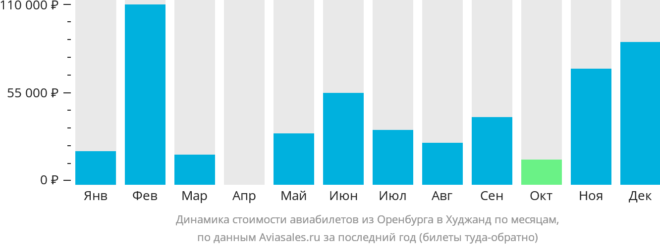 Динамика стоимости авиабилетов из Оренбурга в Худжанд по месяцам
