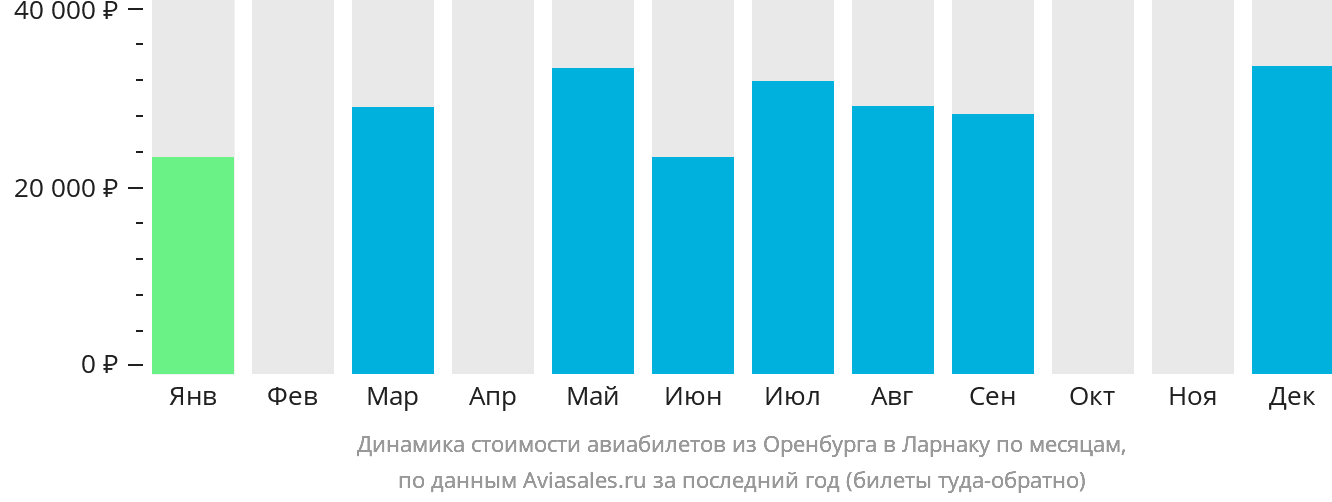 Динамика стоимости авиабилетов из Оренбурга в Ларнаку по месяцам
