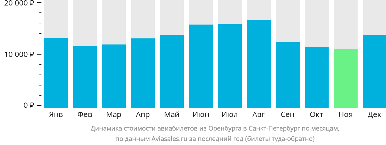 Динамика стоимости авиабилетов из Оренбурга в Санкт-Петербург по месяцам