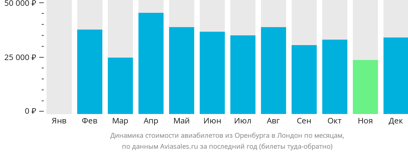 Динамика стоимости авиабилетов из Оренбурга в Лондон по месяцам