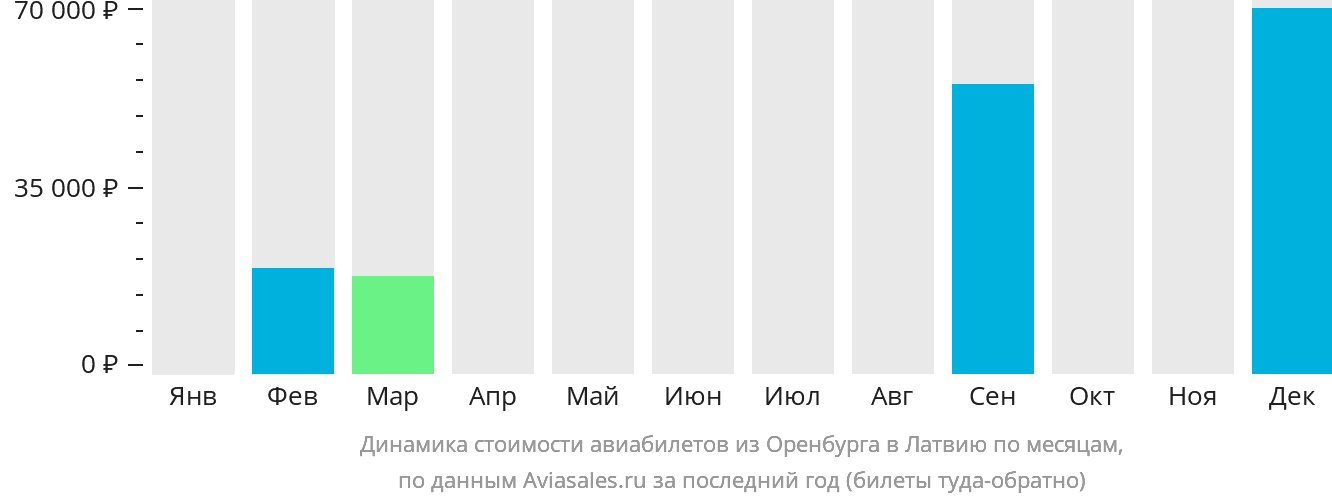 Динамика стоимости авиабилетов из Оренбурга в Латвию по месяцам