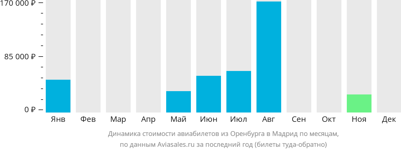 Динамика стоимости авиабилетов из Оренбурга в Мадрид по месяцам
