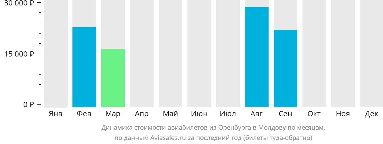 Динамика стоимости авиабилетов из Оренбурга в Молдову по месяцам