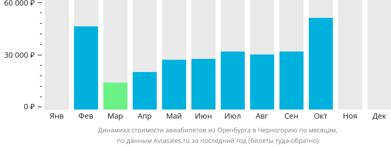 Динамика стоимости авиабилетов из Оренбурга в Черногорию по месяцам