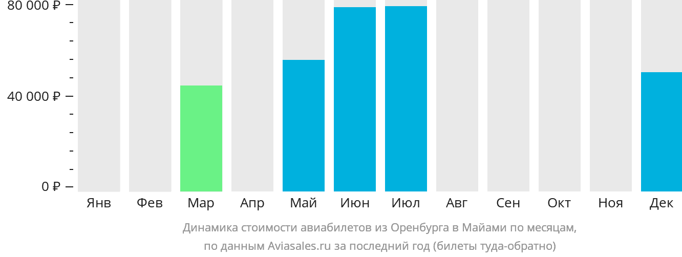 Динамика стоимости авиабилетов из Оренбурга в Майами по месяцам