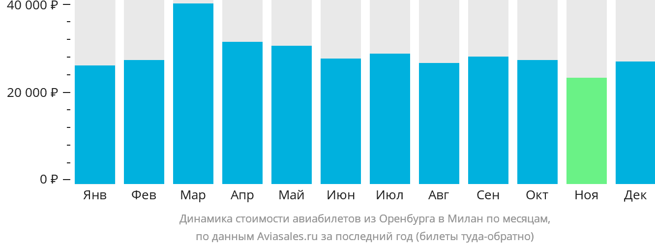 Динамика стоимости авиабилетов из Оренбурга в Милан по месяцам