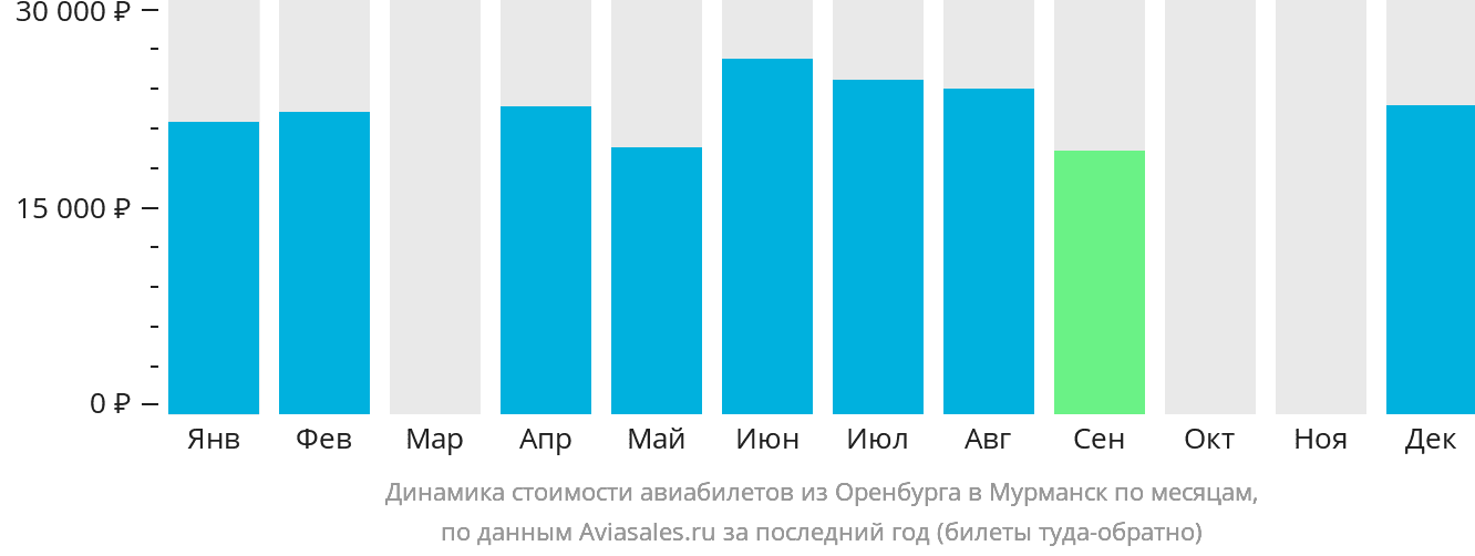 Динамика стоимости авиабилетов из Оренбурга в Мурманск по месяцам