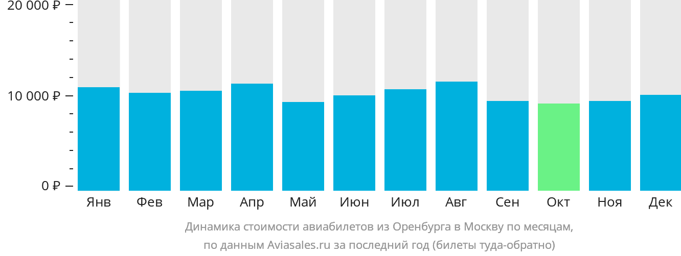 Динамика стоимости авиабилетов из Оренбурга в Москву по месяцам