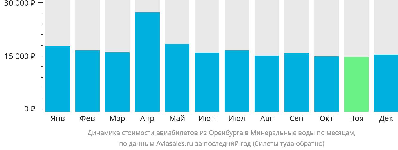 Динамика стоимости авиабилетов из Оренбурга в Минеральные Воды по месяцам