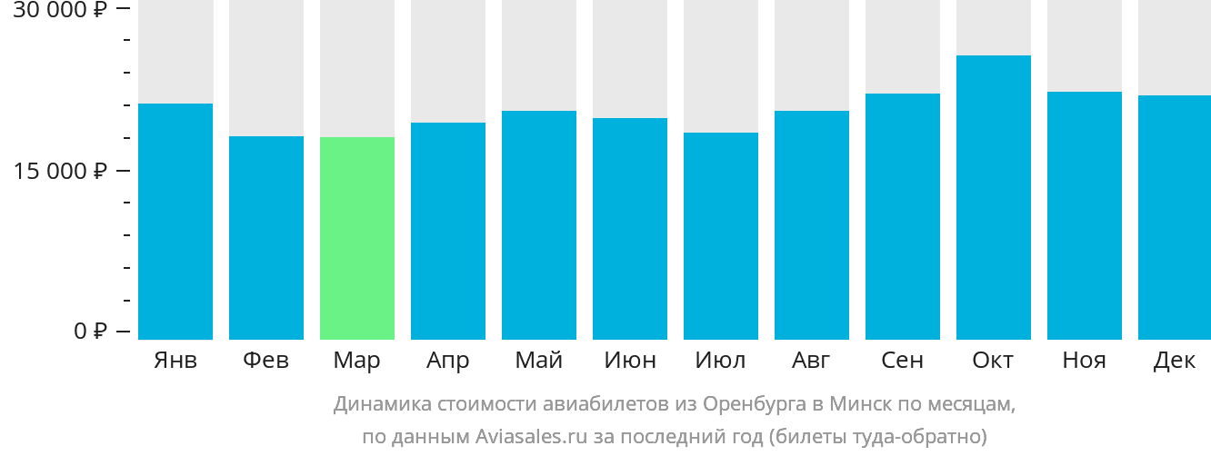 Динамика стоимости авиабилетов из Оренбурга в Минск по месяцам