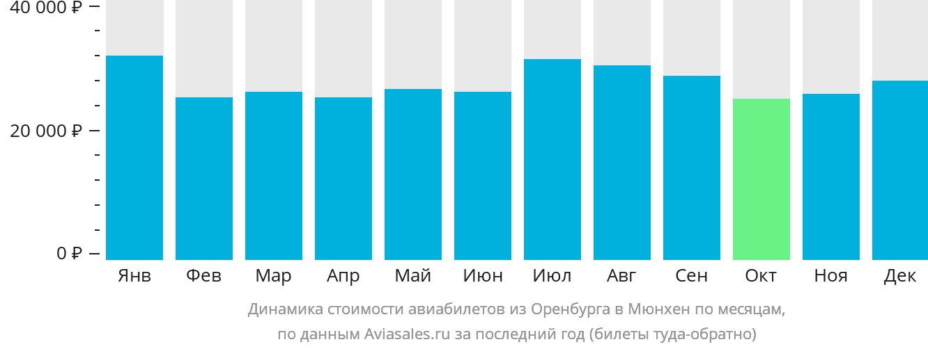 Динамика стоимости авиабилетов из Оренбурга в Мюнхен по месяцам