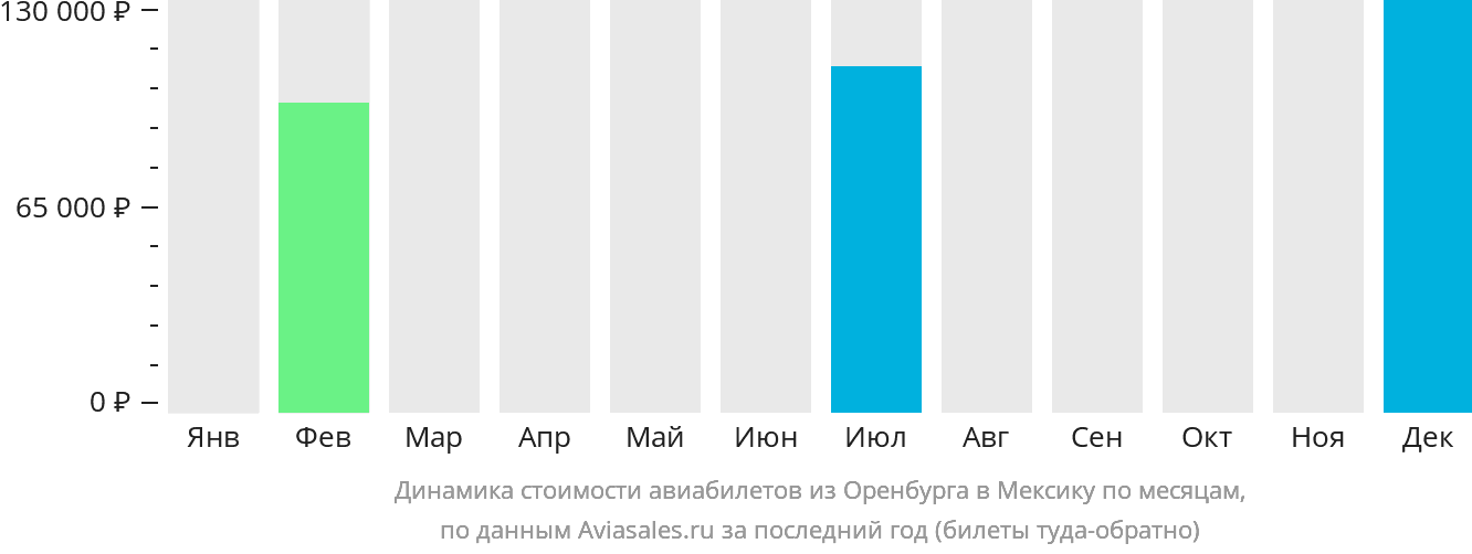 Динамика стоимости авиабилетов из Оренбурга в Мексику по месяцам