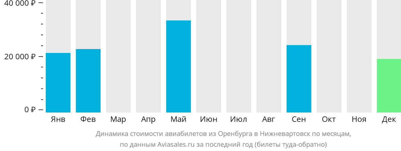 Динамика стоимости авиабилетов из Оренбурга в Нижневартовск по месяцам