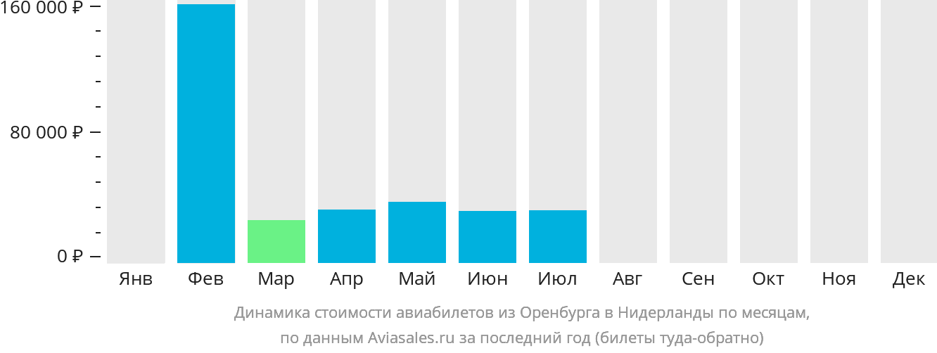 Динамика стоимости авиабилетов из Оренбурга в Нидерланды по месяцам