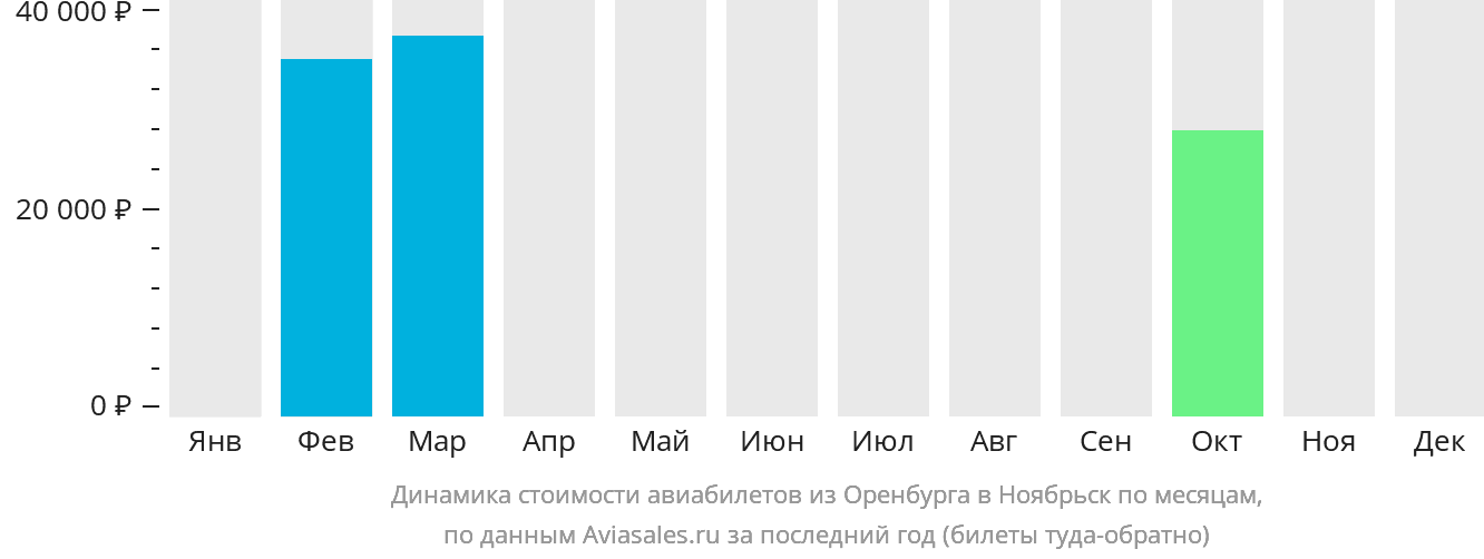 Динамика стоимости авиабилетов из Оренбурга в Ноябрьск по месяцам