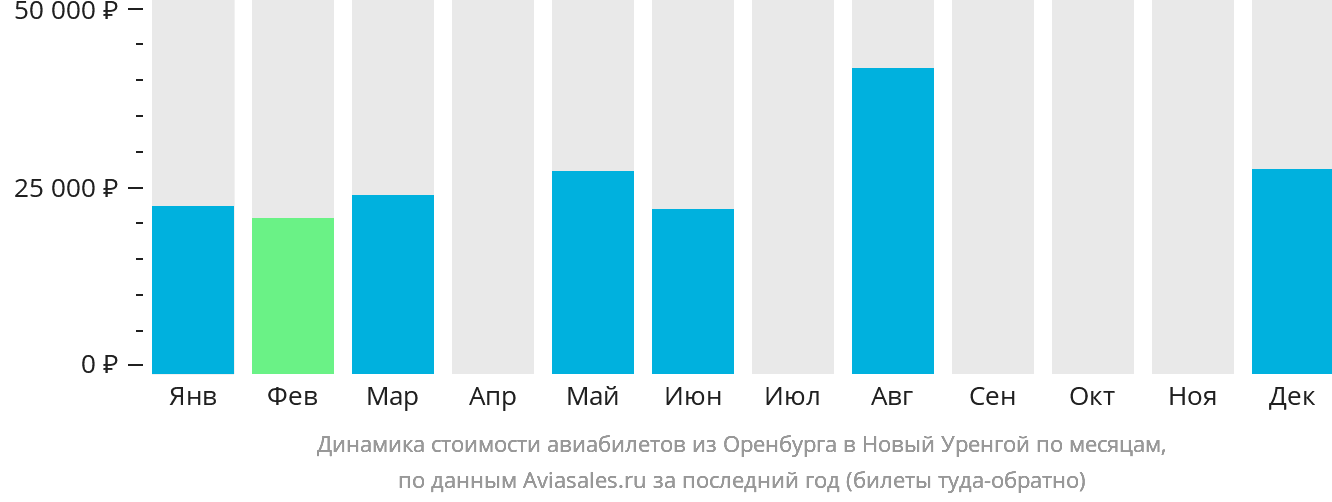 Динамика стоимости авиабилетов из Оренбурга в Новый Уренгой по месяцам