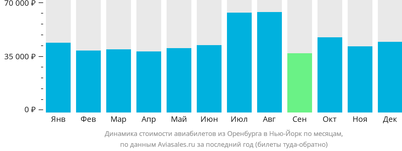 Динамика стоимости авиабилетов из Оренбурга в Нью-Йорк по месяцам