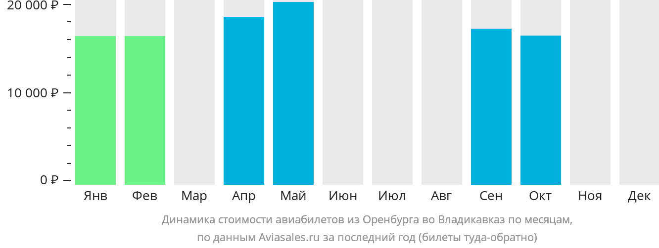 Динамика стоимости авиабилетов из Оренбурга во Владикавказ по месяцам