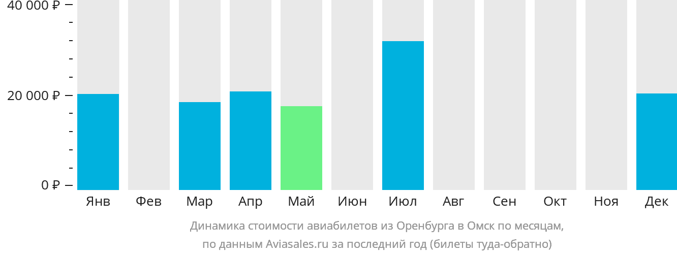 Динамика стоимости авиабилетов из Оренбурга в Омск по месяцам