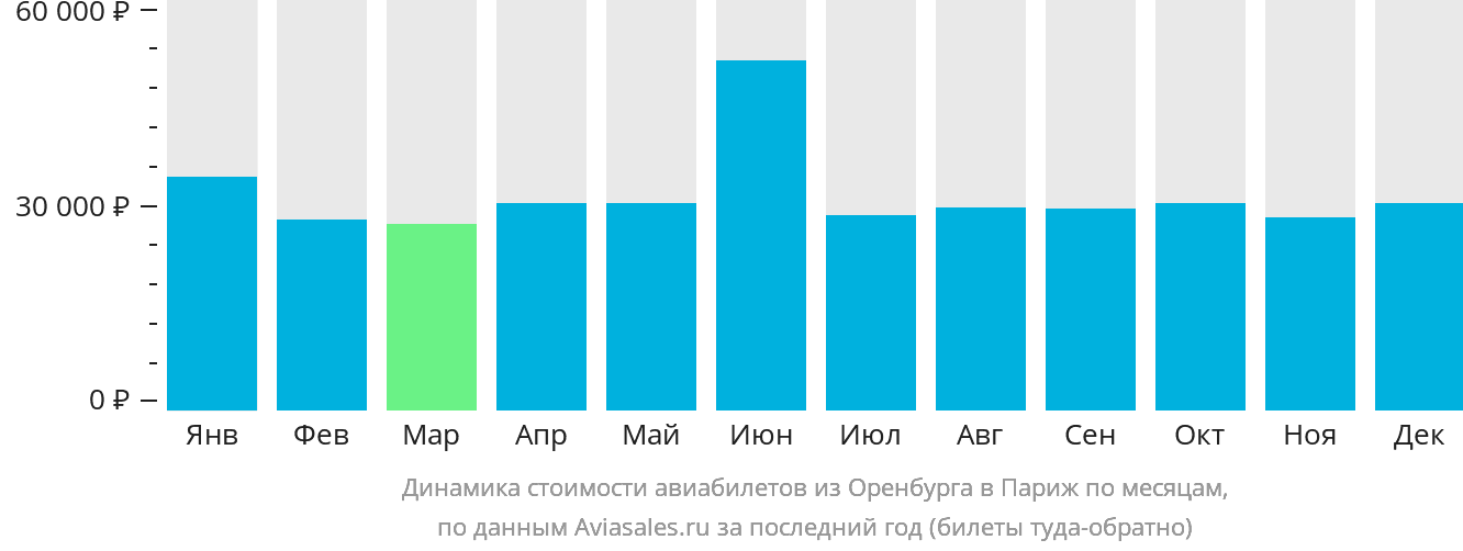 Динамика стоимости авиабилетов из Оренбурга в Париж по месяцам