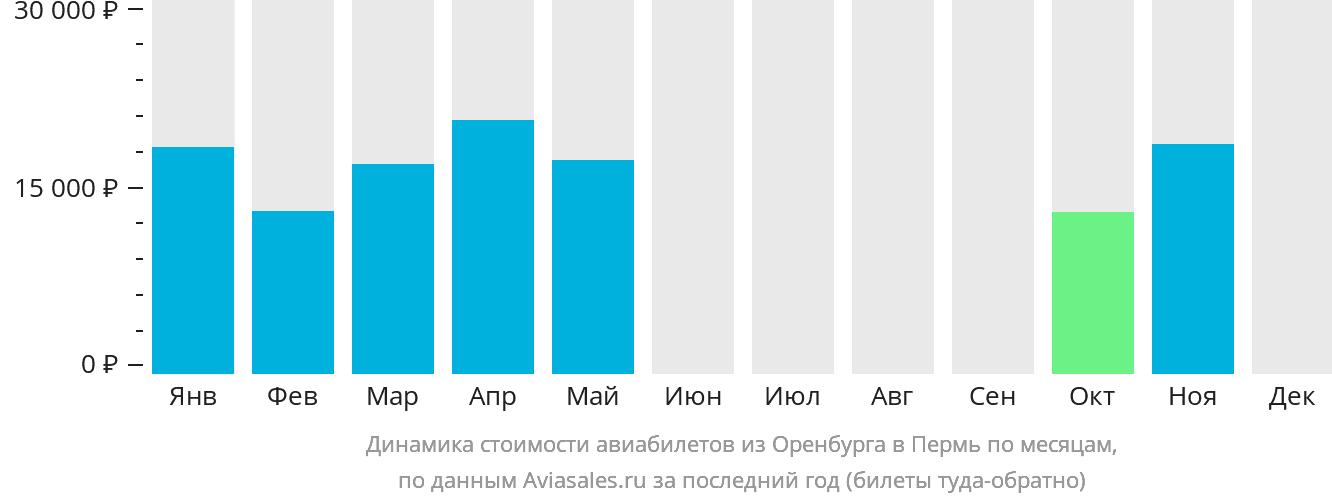 Динамика стоимости авиабилетов из Оренбурга в Пермь по месяцам