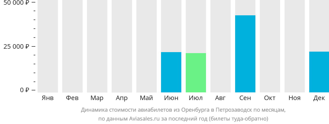 Динамика стоимости авиабилетов из Оренбурга в Петрозаводск по месяцам