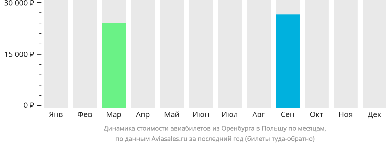 Динамика стоимости авиабилетов из Оренбурга в Польшу по месяцам