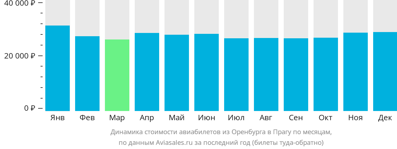 Динамика стоимости авиабилетов из Оренбурга в Прагу по месяцам