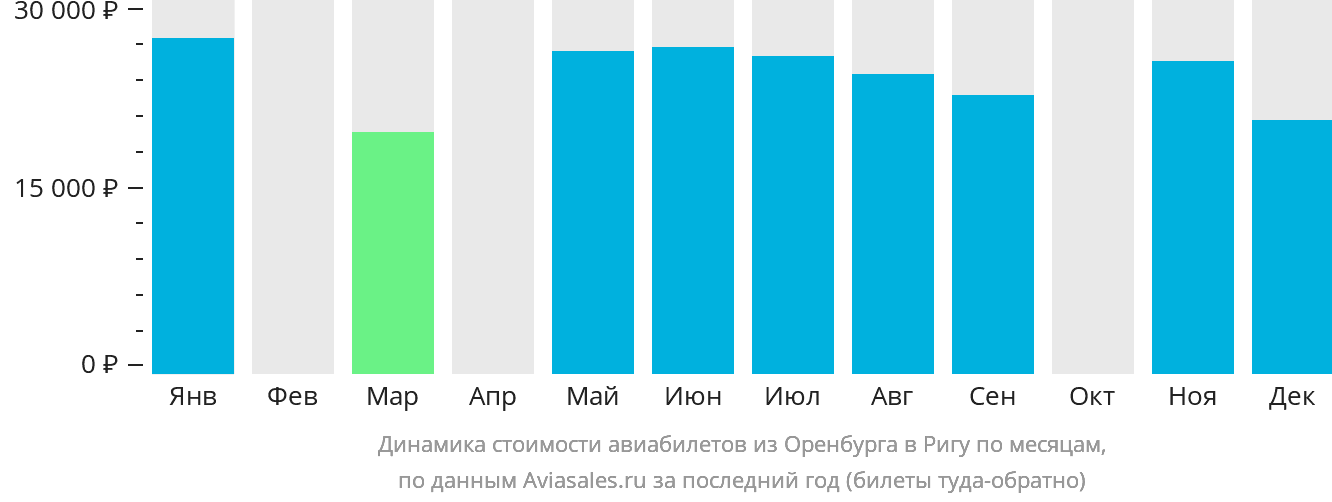 Динамика стоимости авиабилетов из Оренбурга в Ригу по месяцам