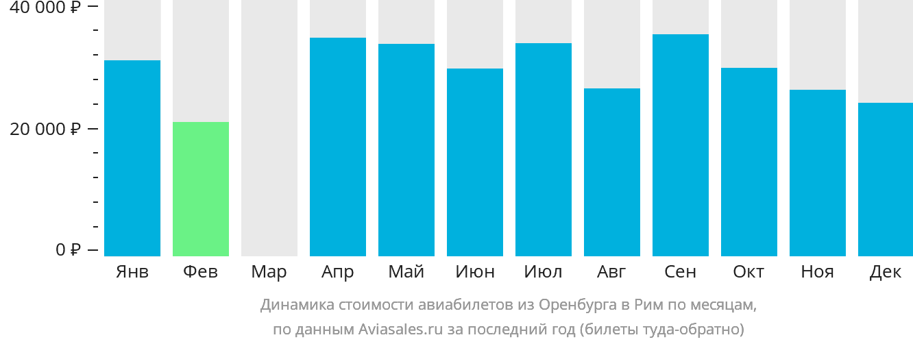 Динамика стоимости авиабилетов из Оренбурга в Рим по месяцам