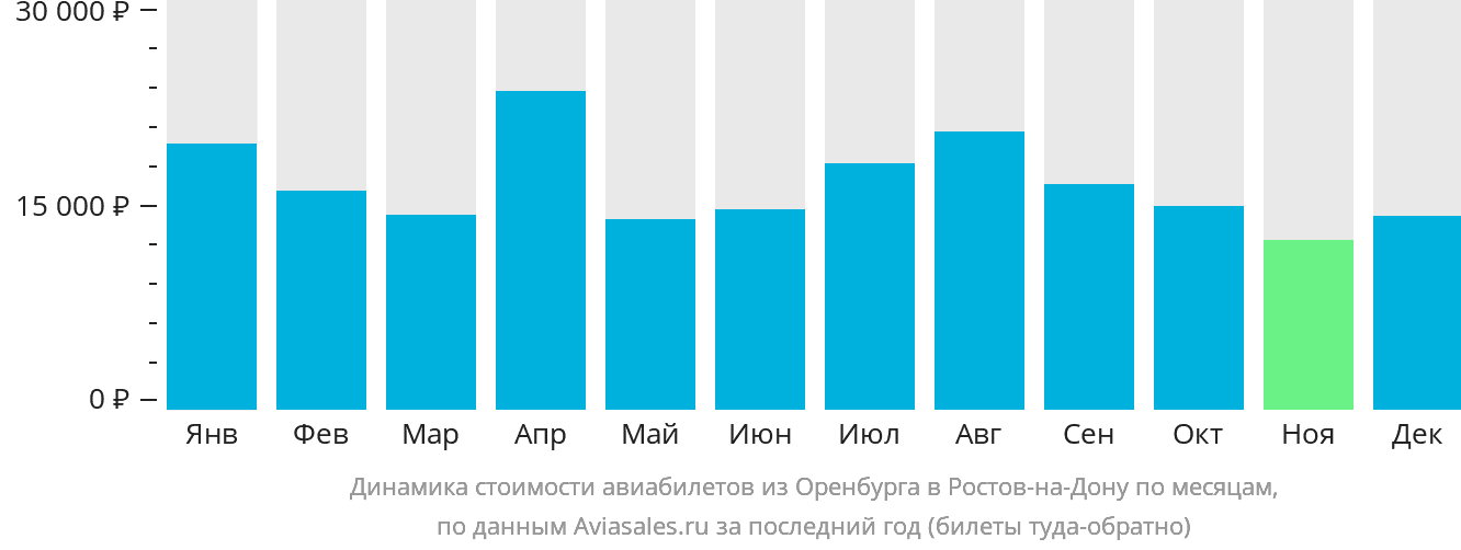 Динамика стоимости авиабилетов из Оренбурга в Ростов-на-Дону по месяцам