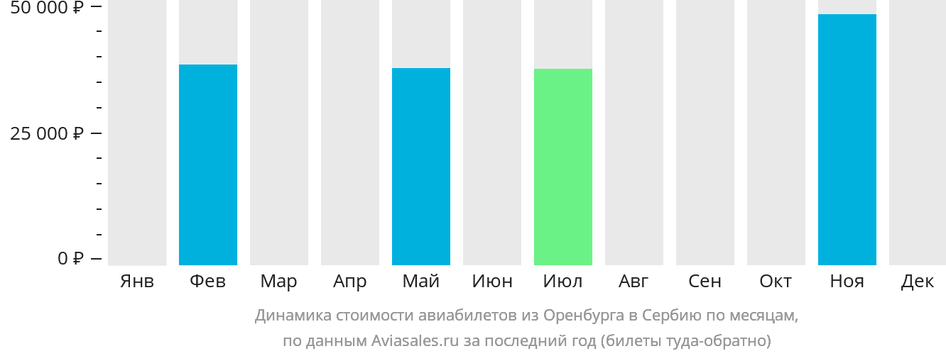Динамика стоимости авиабилетов из Оренбурга в Сербию по месяцам