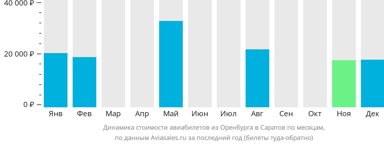 Динамика стоимости авиабилетов из Оренбурга в Саратов по месяцам