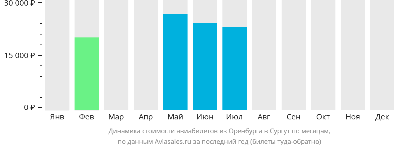 Динамика стоимости авиабилетов из Оренбурга в Сургут по месяцам