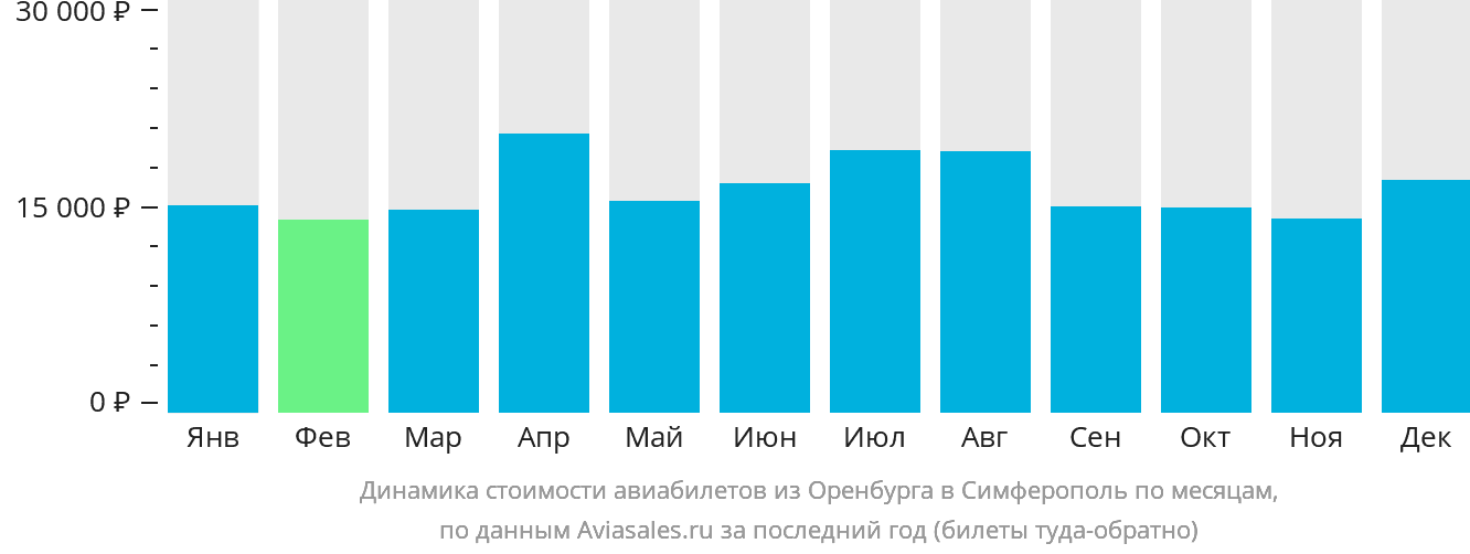 Динамика стоимости авиабилетов из Оренбурга в Симферополь по месяцам