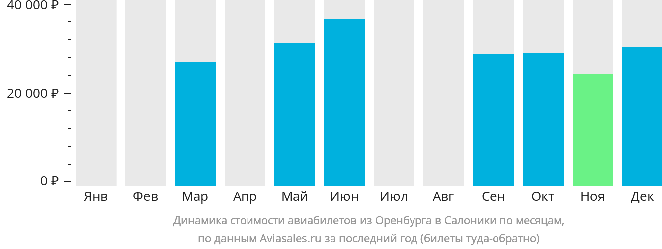 Динамика стоимости авиабилетов из Оренбурга в Салоники по месяцам