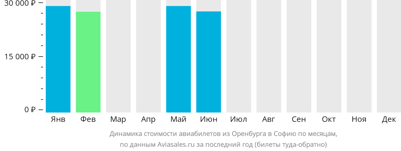 Динамика стоимости авиабилетов из Оренбурга в Софию по месяцам