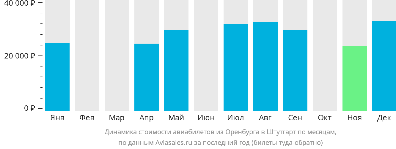 Динамика стоимости авиабилетов из Оренбурга в Штутгарт по месяцам