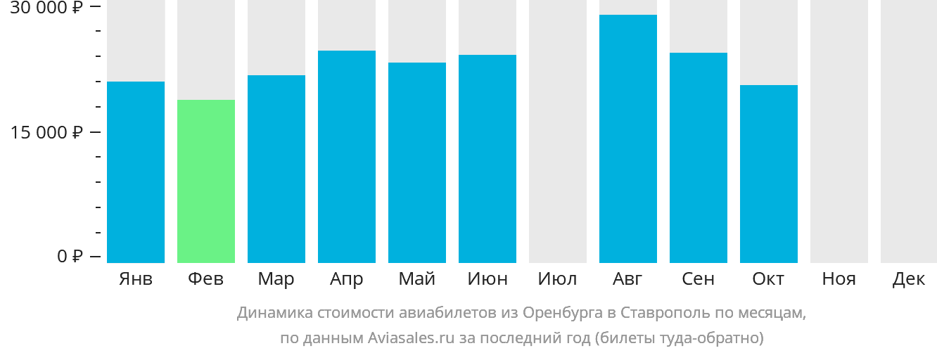 Динамика стоимости авиабилетов из Оренбурга в Ставрополь по месяцам