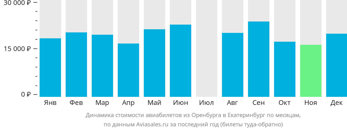 Динамика стоимости авиабилетов из Оренбурга в Екатеринбург по месяцам