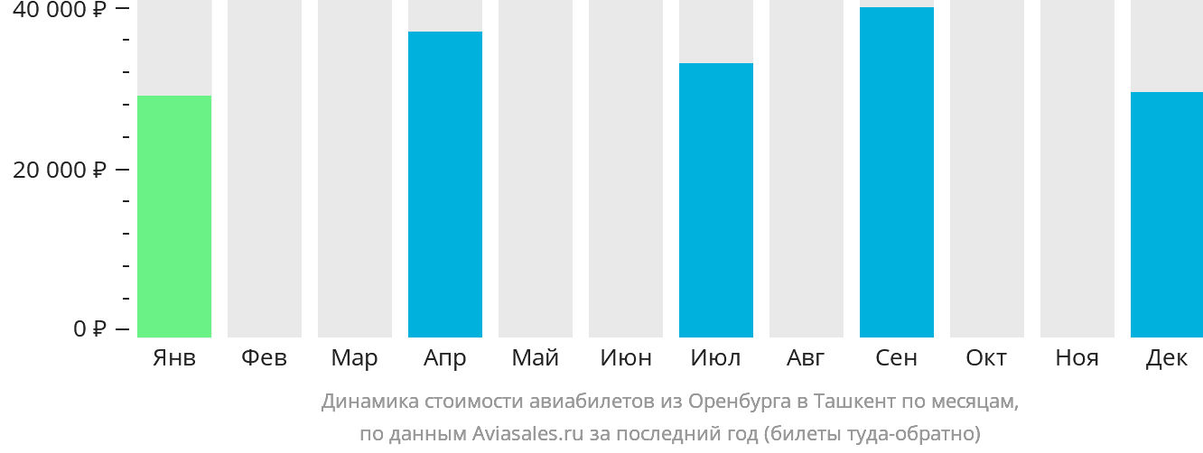 Динамика стоимости авиабилетов из Оренбурга в Ташкент по месяцам