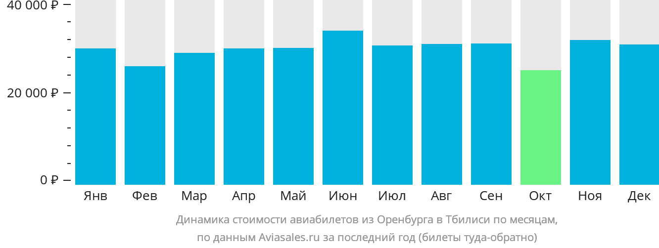 Динамика стоимости авиабилетов из Оренбурга в Тбилиси по месяцам