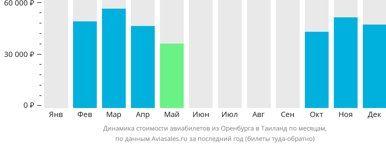 Динамика стоимости авиабилетов из Оренбурга в Таиланд по месяцам