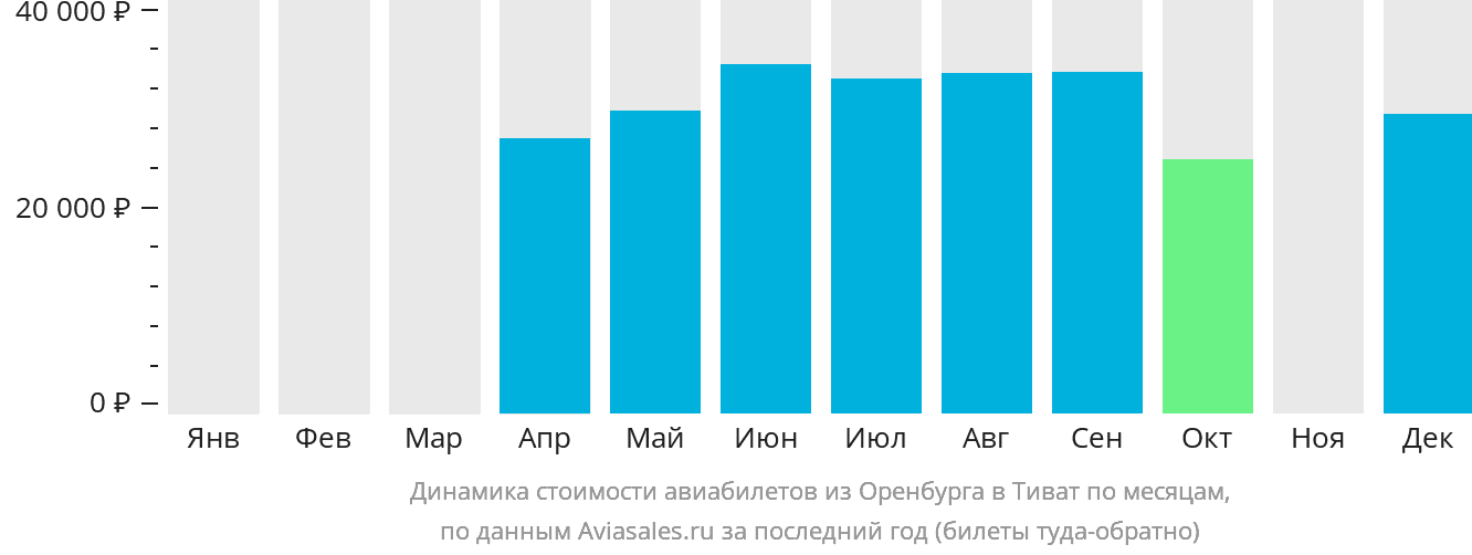 Динамика стоимости авиабилетов из Оренбурга в Тиват по месяцам