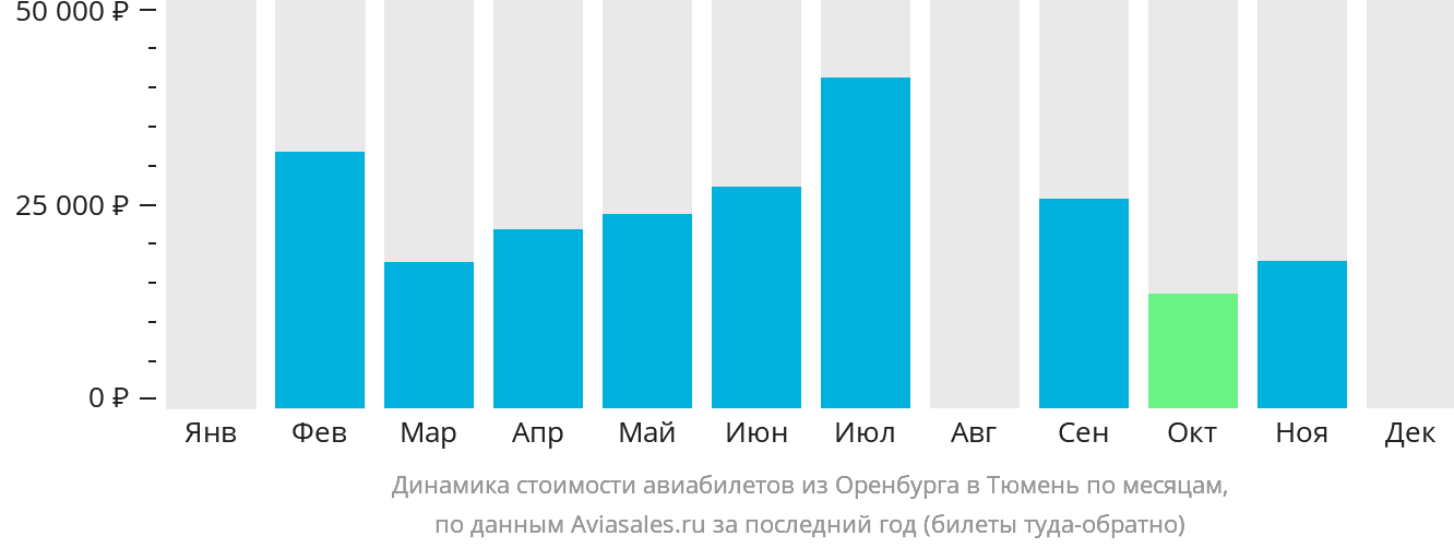 Динамика стоимости авиабилетов из Оренбурга в Тюмень по месяцам