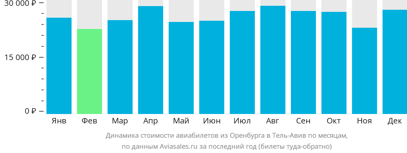 Динамика стоимости авиабилетов из Оренбурга в Тель-Авив по месяцам
