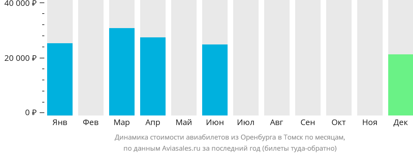Динамика стоимости авиабилетов из Оренбурга в Томск по месяцам