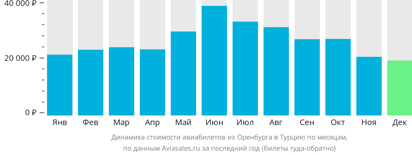 Динамика стоимости авиабилетов из Оренбурга в Турцию по месяцам